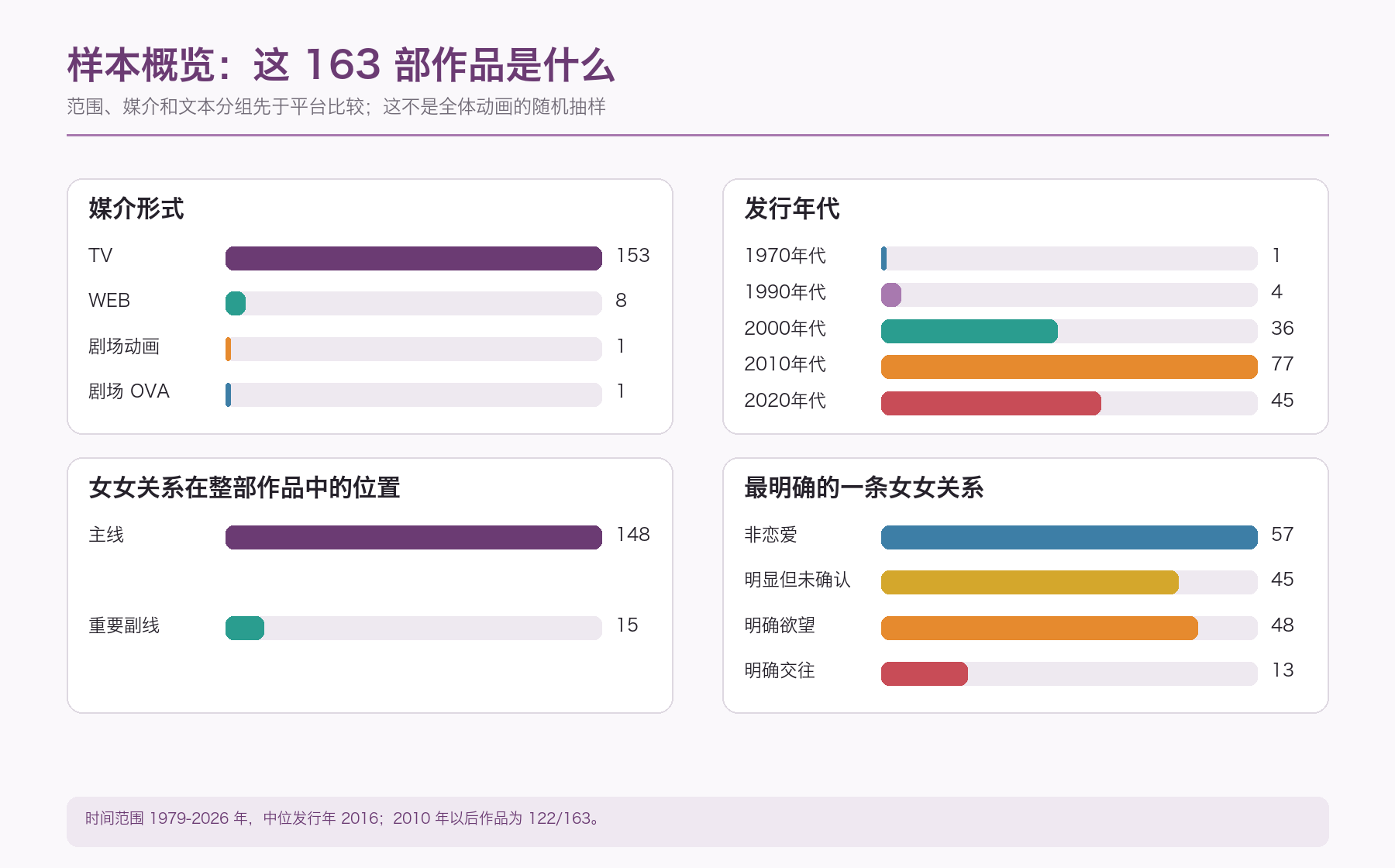 样本概览：媒介、年代、女女关系位置与恋爱明确度
