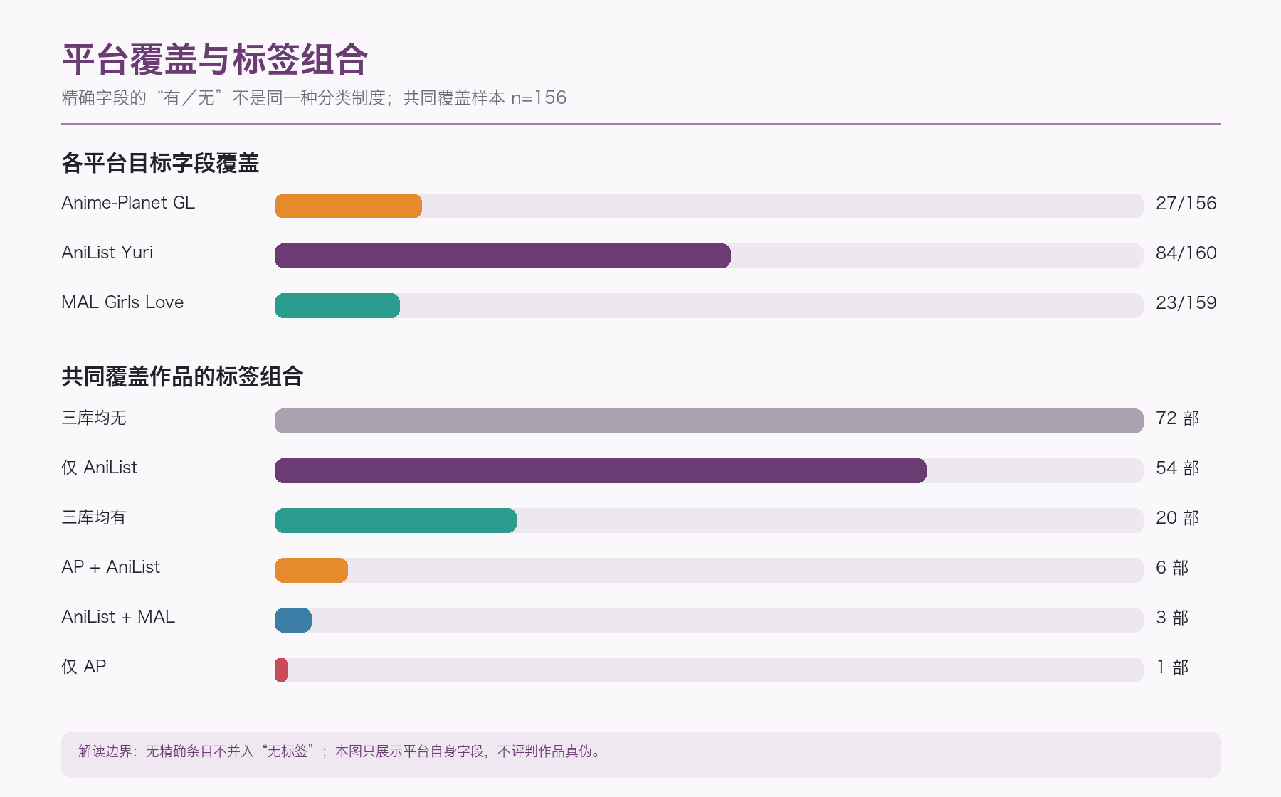三个海外数据库的标签覆盖与组合