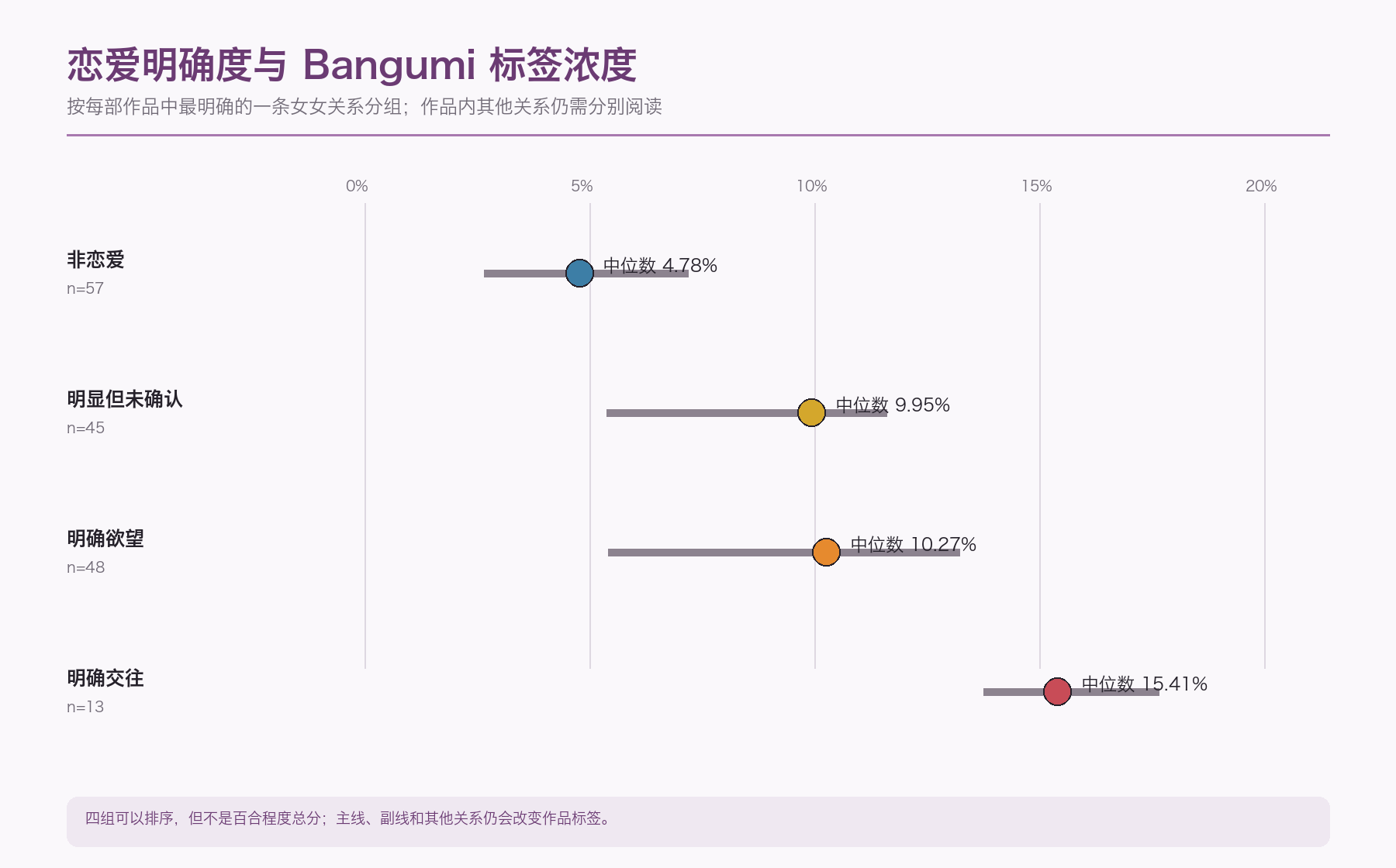 恋爱明确度与 Bangumi 百合标签浓度