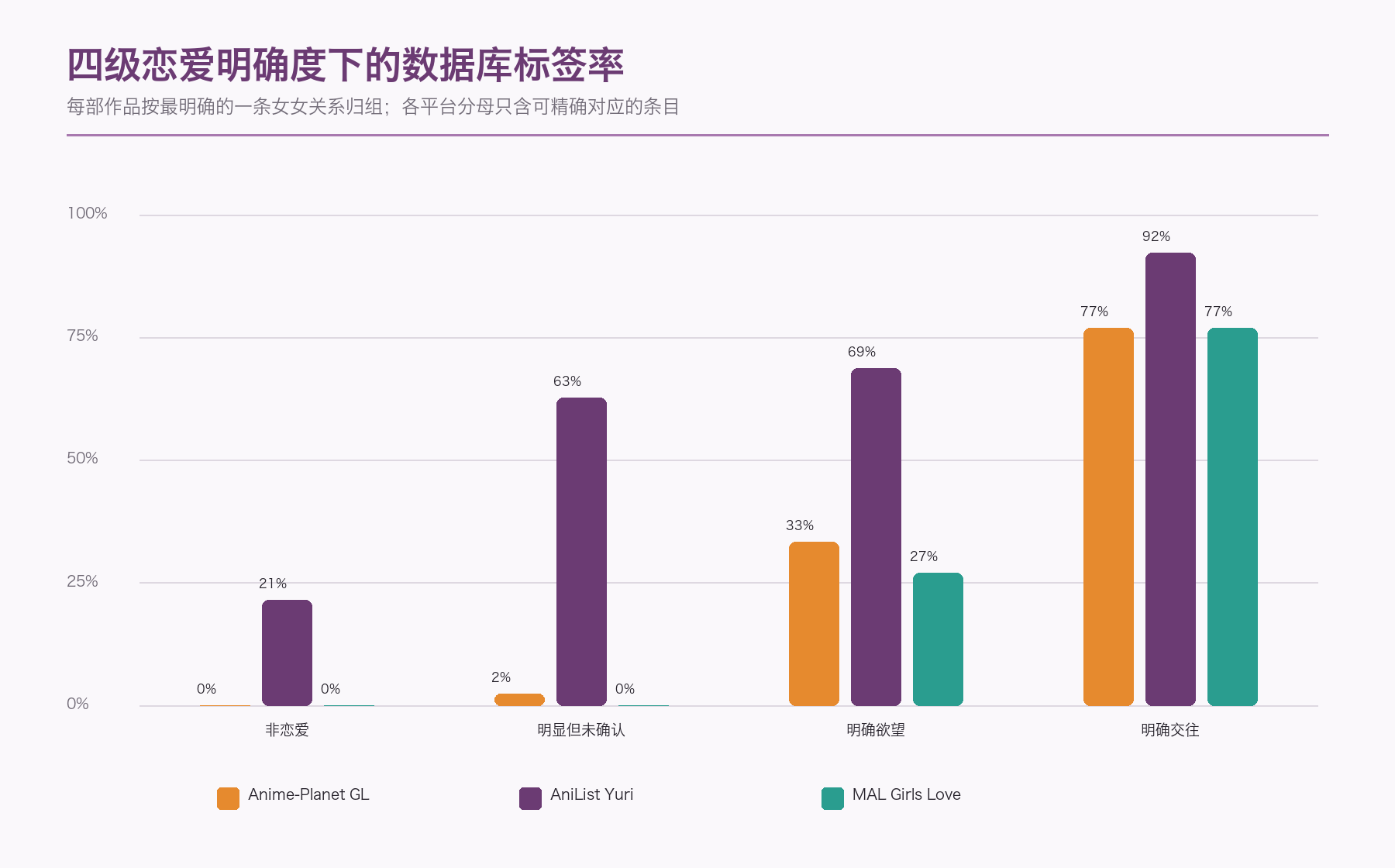 四级恋爱明确度下的数据库标签率