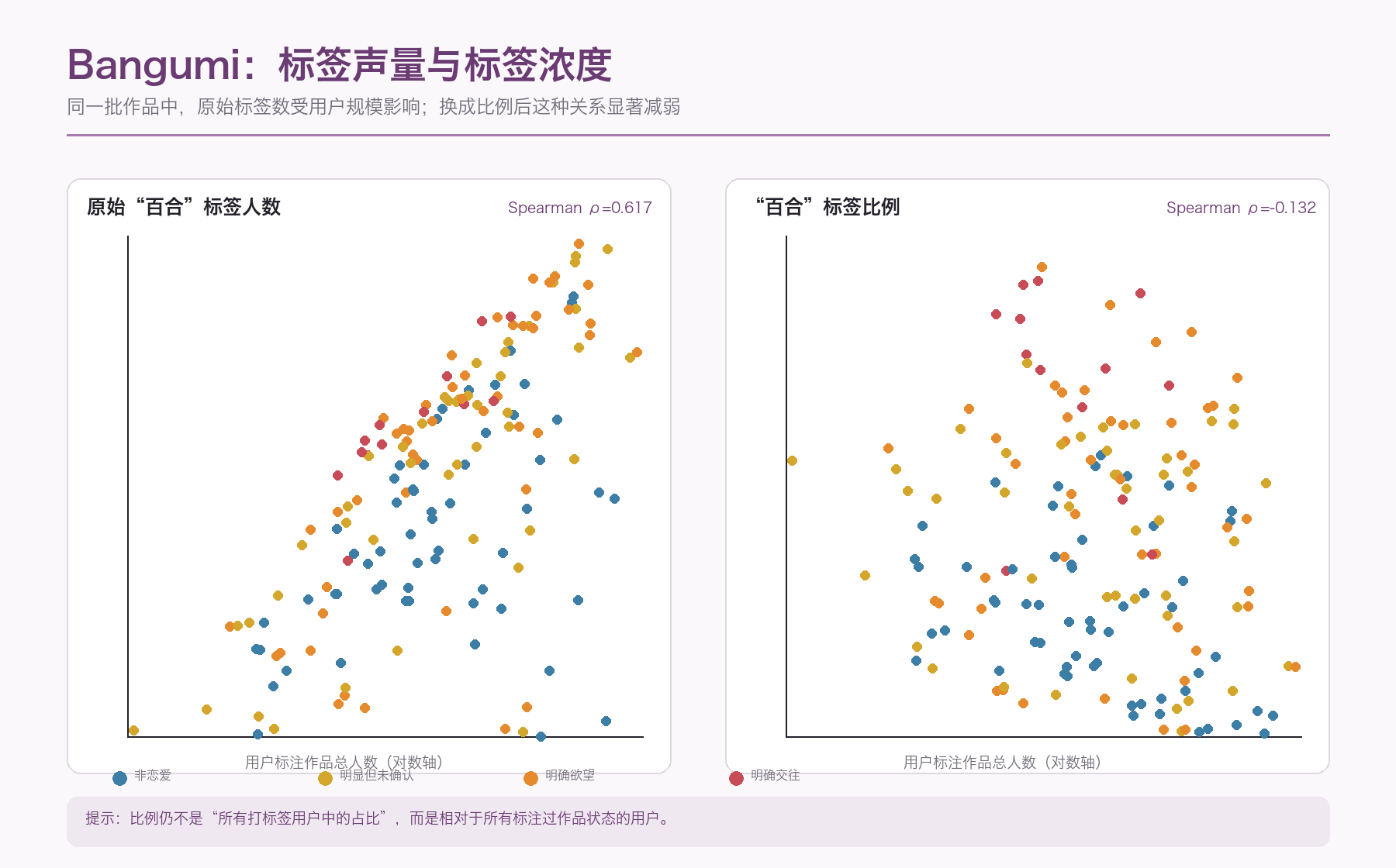 Bangumi 标签声量与标签浓度