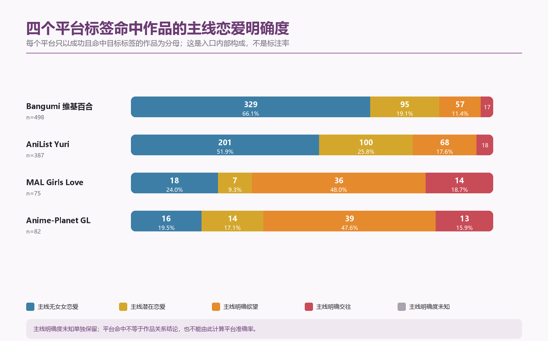 四个平台标签命中作品的主线恋爱明确度分布
