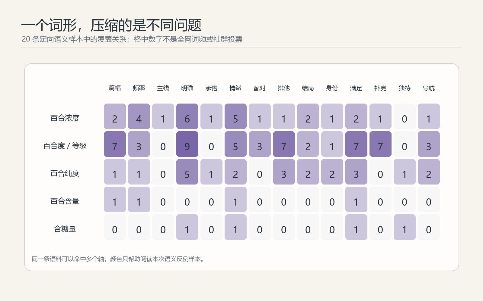 20 条定向语料中词形与语义轴的覆盖关系