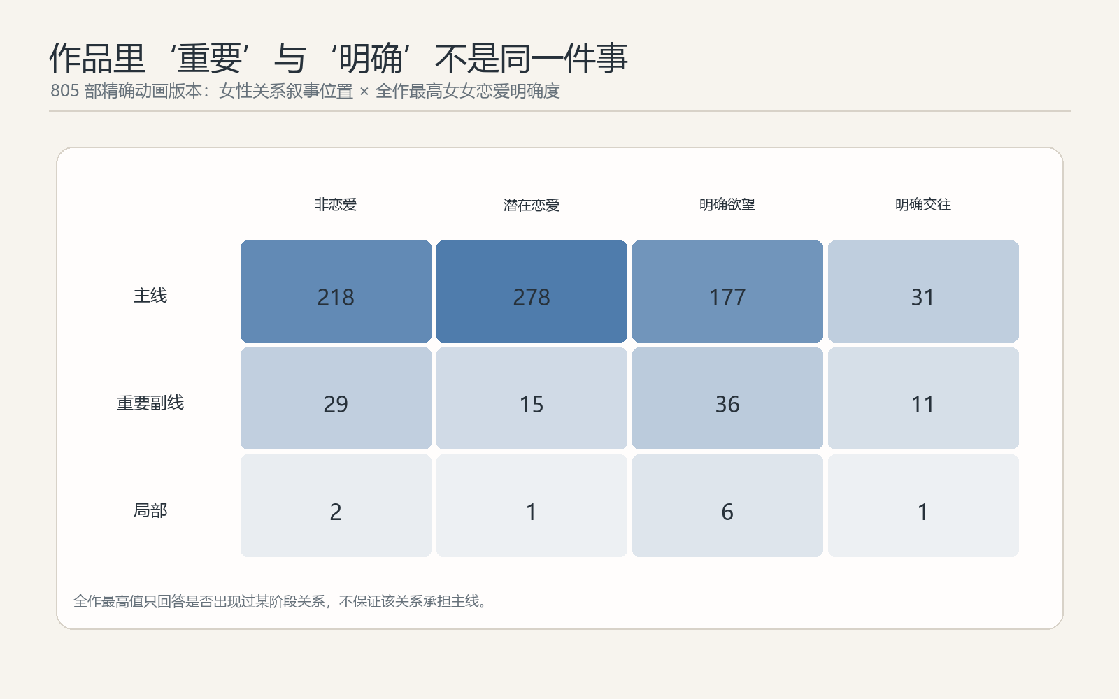 作品级女性关系位置与女女恋爱最高明确度