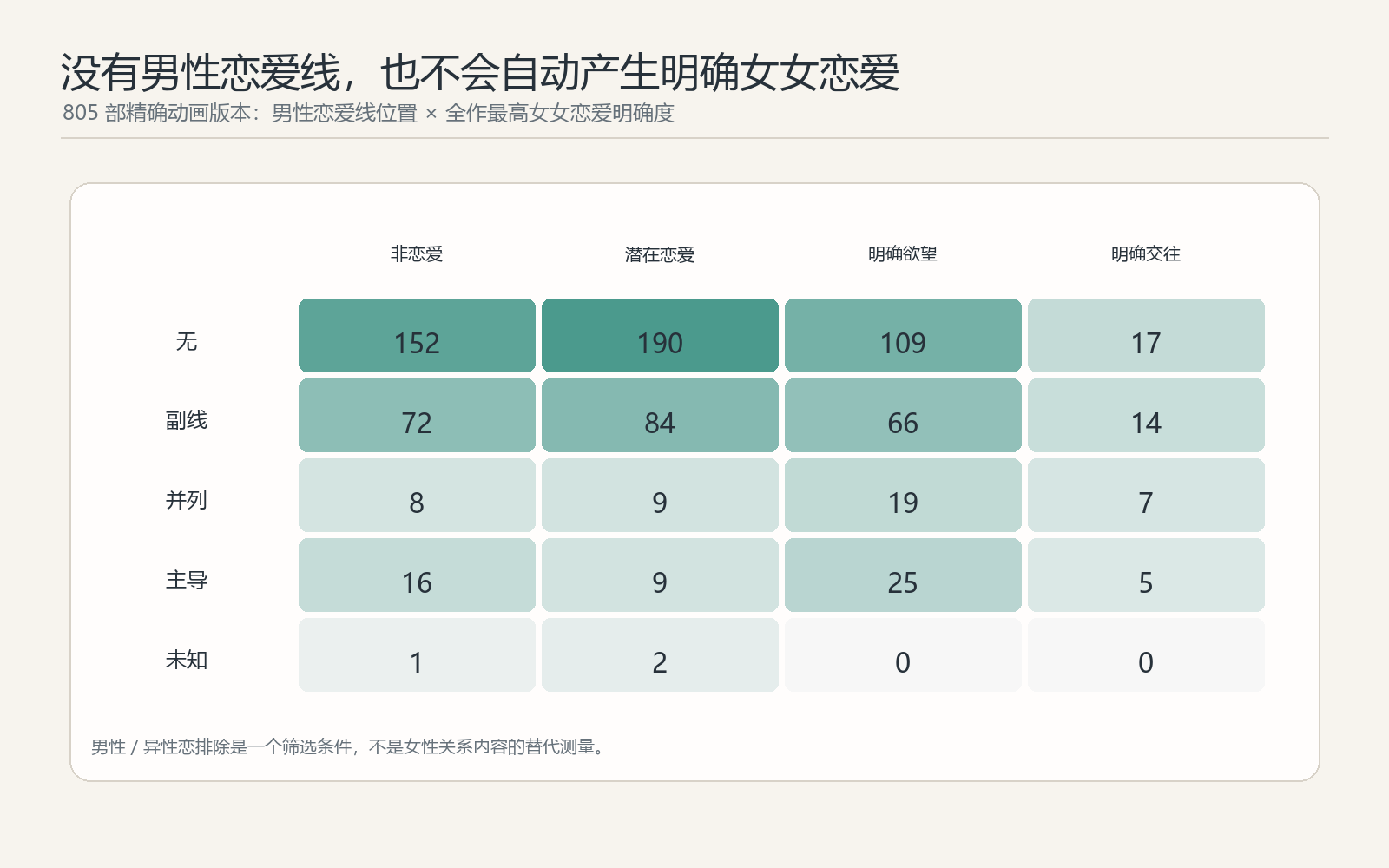 男性恋爱线位置与女女恋爱最高明确度