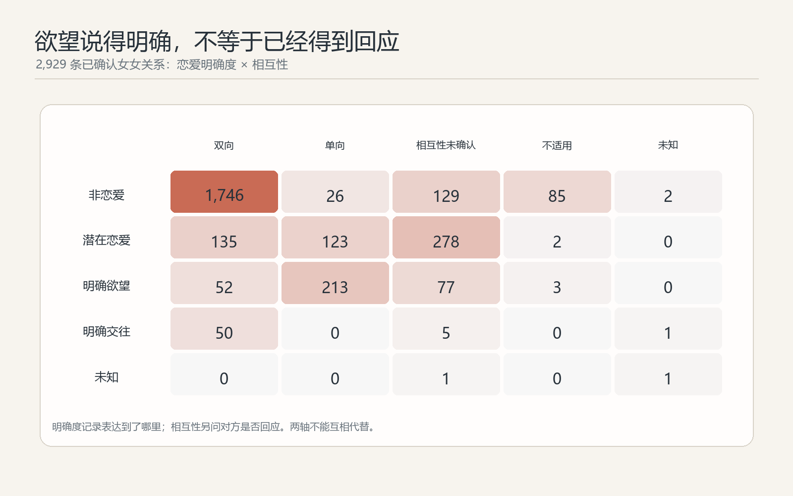 女女关系恋爱明确度与相互性