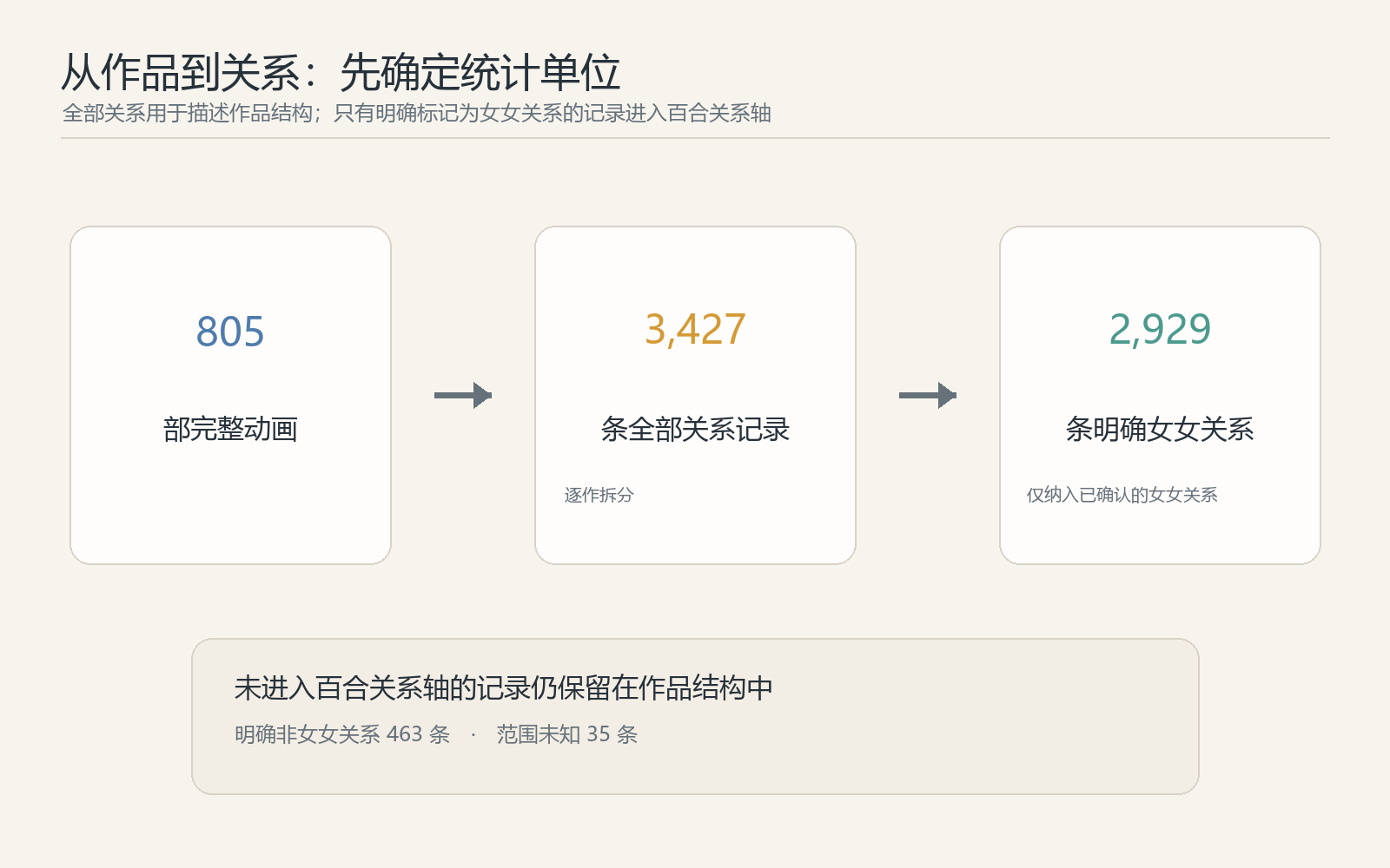 从作品到全部关系及明确女女关系的统计范围