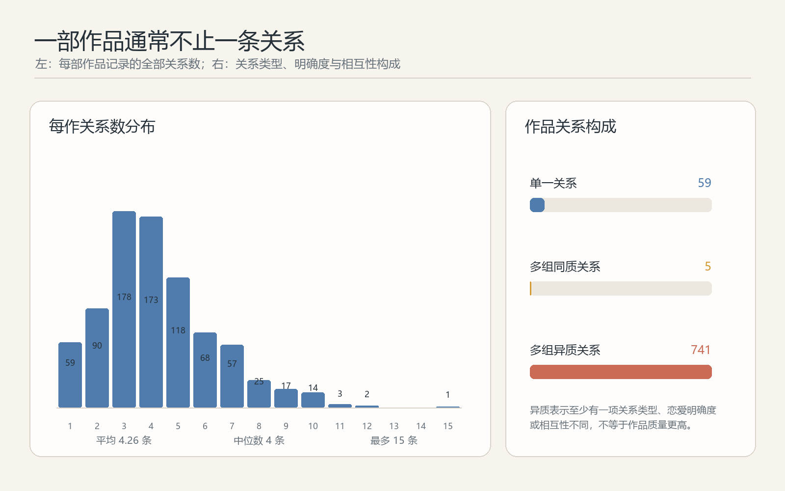 每部作品的关系数量与关系构成