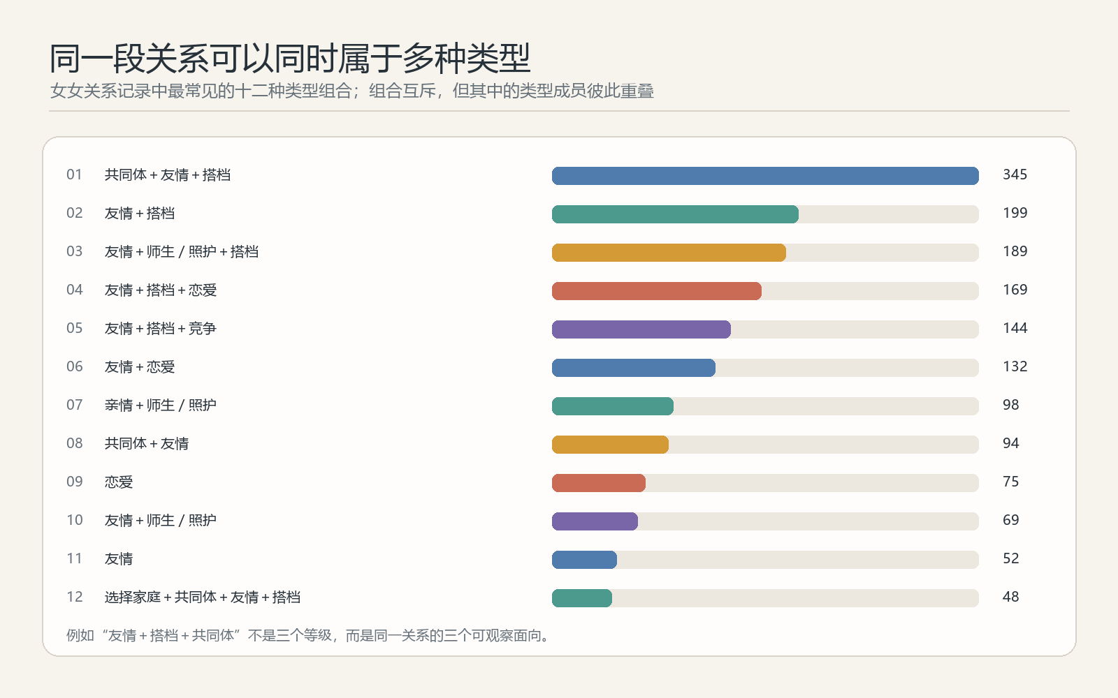 女女关系记录中最常见的关系类型组合