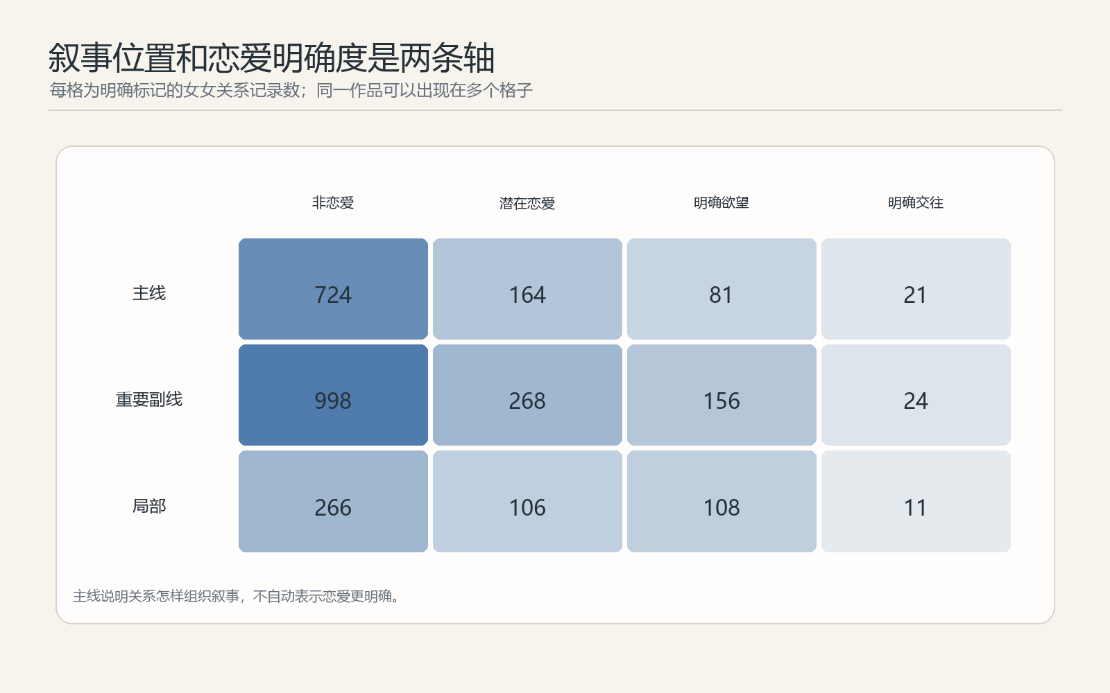 女女关系叙事位置与恋爱明确度交叉表