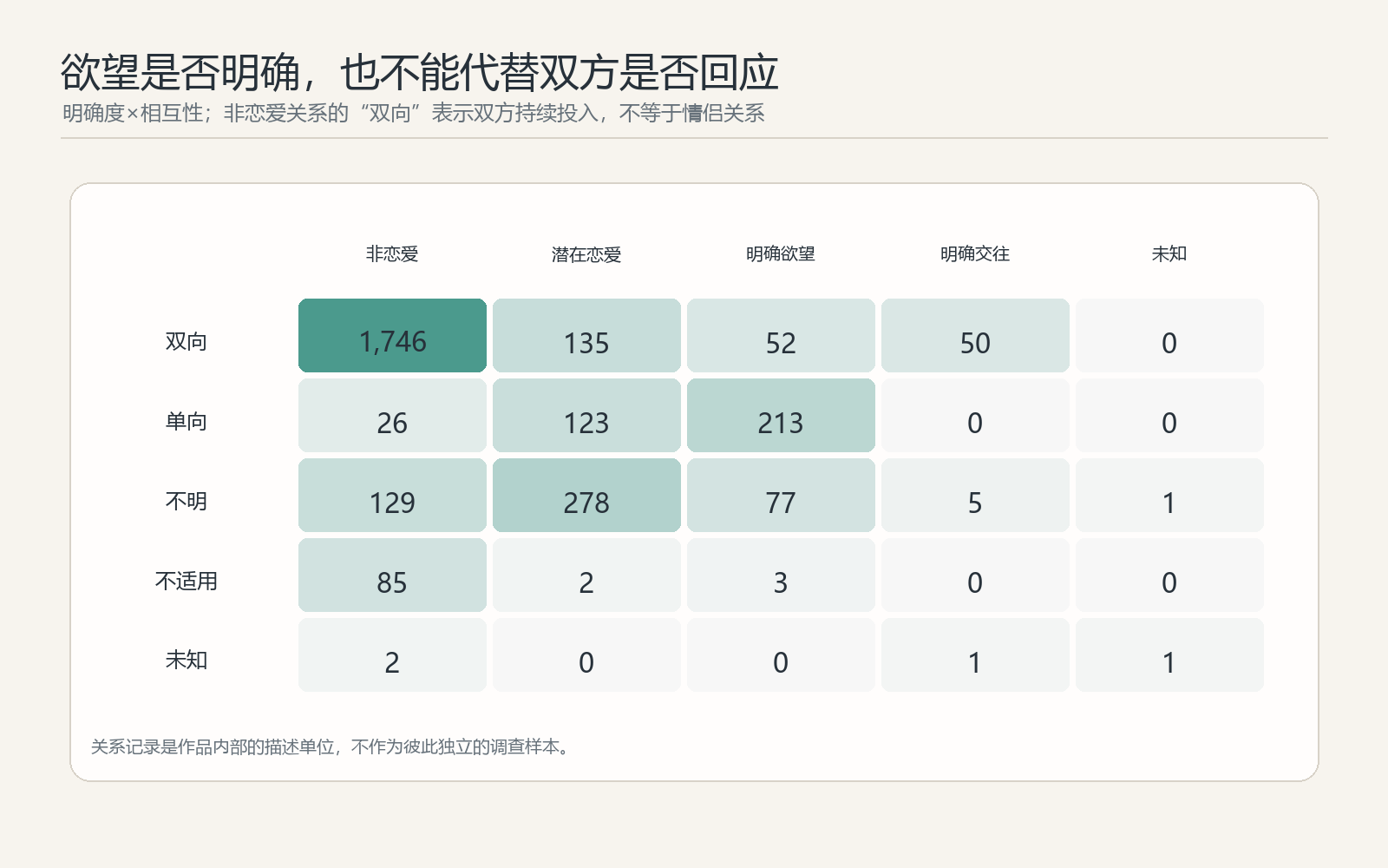 女女关系相互性与恋爱明确度交叉表